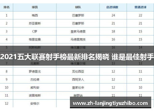 2021五大联赛射手榜最新排名揭晓 谁是最佳射手